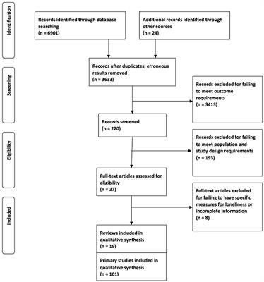 Interventions for loneliness in older adults: a systematic review of reviews